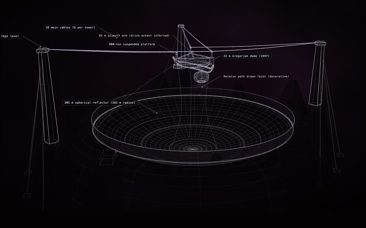 Arecibo Observatory, the finished construct of its film