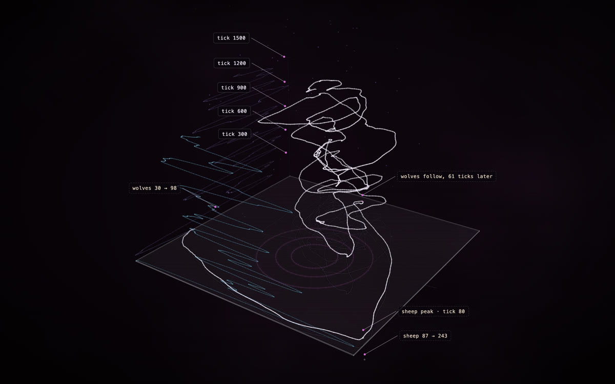 Wolf Sheep Predation (NetLogo), a construct of a model's run